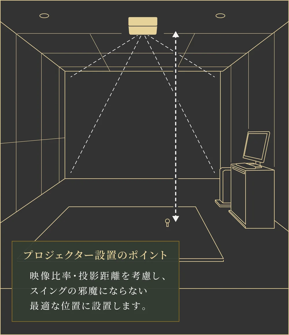 天井のプロジェクターからスクリーンへ投影するシミュレーションルームの図。「プロジェクター設置のポイント：映像比率・投影距離を考慮し、スイングの邪魔にならない最適な位置に設置します。」